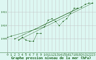 Courbe de la pression atmosphrique pour Voinmont (54)