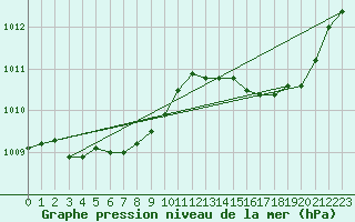 Courbe de la pression atmosphrique pour Connerr (72)