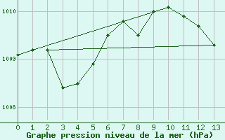 Courbe de la pression atmosphrique pour Andau