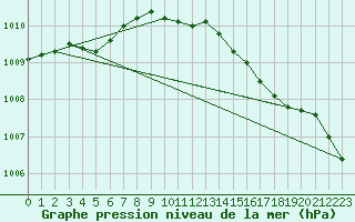 Courbe de la pression atmosphrique pour Wittering