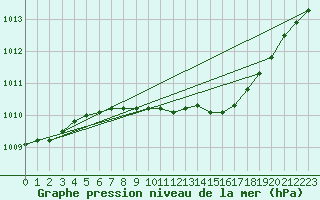 Courbe de la pression atmosphrique pour Belm