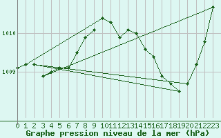 Courbe de la pression atmosphrique pour La Poblachuela (Esp)