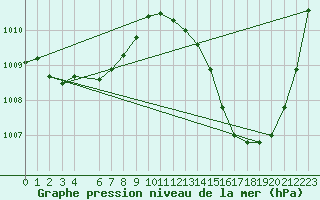 Courbe de la pression atmosphrique pour Jan (Esp)