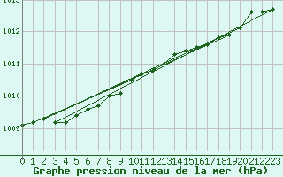 Courbe de la pression atmosphrique pour Mace Head