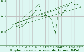 Courbe de la pression atmosphrique pour Kremsmuenster