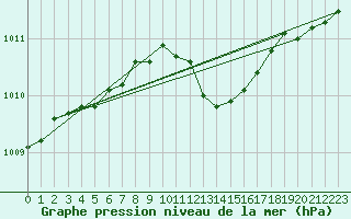 Courbe de la pression atmosphrique pour Voorschoten
