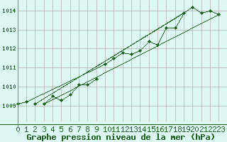 Courbe de la pression atmosphrique pour Nostang (56)