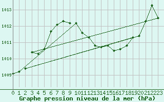 Courbe de la pression atmosphrique pour Frankfort (All)