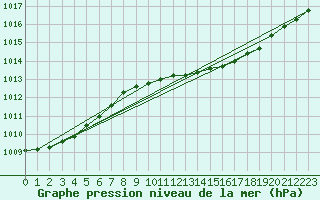 Courbe de la pression atmosphrique pour Sletterhage 