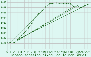 Courbe de la pression atmosphrique pour Buholmrasa Fyr