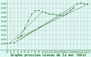 Courbe de la pression atmosphrique pour Crnomelj