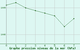 Courbe de la pression atmosphrique pour Nurmijrvi Geofys Observatorio,