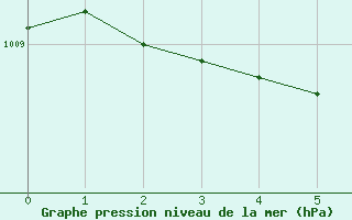 Courbe de la pression atmosphrique pour Nurmijrvi Geofys Observatorio,