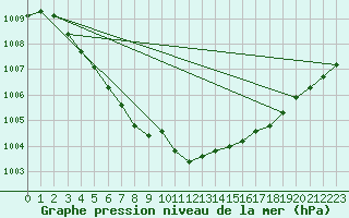 Courbe de la pression atmosphrique pour Zrich / Affoltern