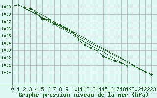 Courbe de la pression atmosphrique pour Nmes - Garons (30)