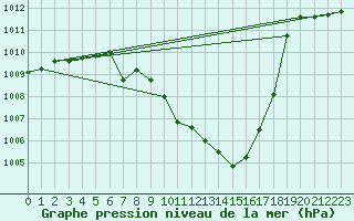 Courbe de la pression atmosphrique pour Chur-Ems