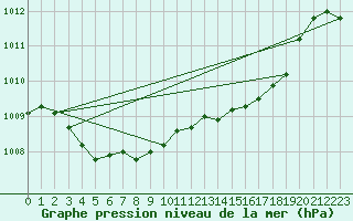 Courbe de la pression atmosphrique pour Calvi (2B)