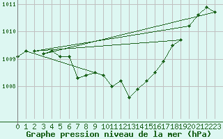 Courbe de la pression atmosphrique pour Gaddede A