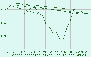 Courbe de la pression atmosphrique pour Constance (All)