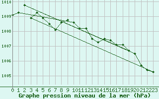 Courbe de la pression atmosphrique pour Wernigerode