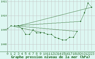 Courbe de la pression atmosphrique pour Suomussalmi Pesio