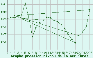 Courbe de la pression atmosphrique pour Bziers Cap d