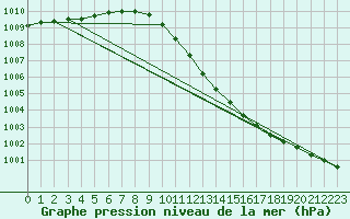 Courbe de la pression atmosphrique pour Geisenheim