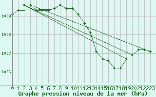Courbe de la pression atmosphrique pour Estres-la-Campagne (14)