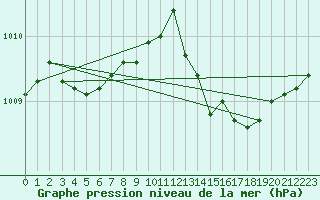 Courbe de la pression atmosphrique pour Saint-Germain-le-Guillaume (53)