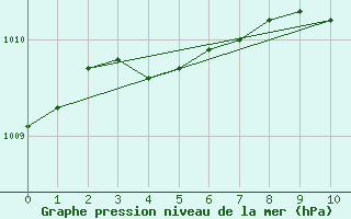 Courbe de la pression atmosphrique pour Kuggoren