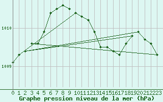 Courbe de la pression atmosphrique pour Swinoujscie