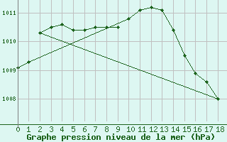 Courbe de la pression atmosphrique pour Windsor Locks, Bradley International Airport