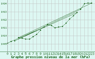 Courbe de la pression atmosphrique pour Hestrud (59)