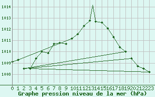 Courbe de la pression atmosphrique pour Missoula, Missoula International Airport