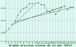 Courbe de la pression atmosphrique pour Ruhnu