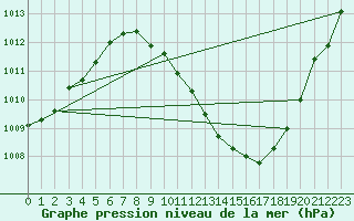 Courbe de la pression atmosphrique pour Toledo