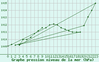 Courbe de la pression atmosphrique pour Selonnet (04)