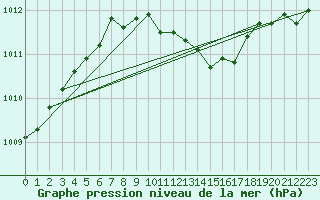 Courbe de la pression atmosphrique pour Goettingen