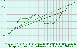 Courbe de la pression atmosphrique pour Lahr (All)