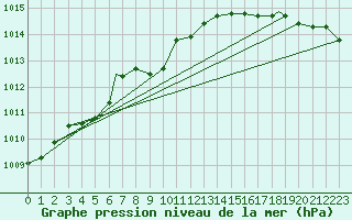 Courbe de la pression atmosphrique pour Washington DC, Reagan National Airport