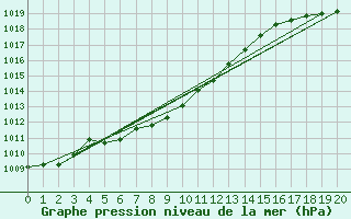 Courbe de la pression atmosphrique pour Kentville , N. S.