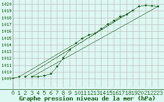 Courbe de la pression atmosphrique pour Muehlacker