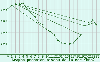 Courbe de la pression atmosphrique pour Cheb