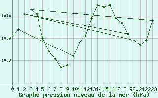 Courbe de la pression atmosphrique pour Cocos Island