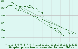 Courbe de la pression atmosphrique pour Auch (32)