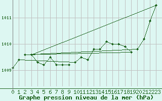 Courbe de la pression atmosphrique pour Anglars St-Flix(12)