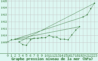 Courbe de la pression atmosphrique pour Spa - La Sauvenire (Be)
