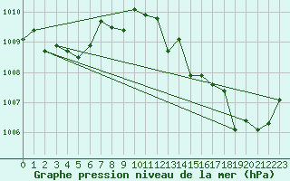 Courbe de la pression atmosphrique pour Saint-Girons (09)