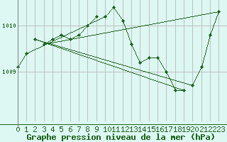 Courbe de la pression atmosphrique pour Leign-les-Bois (86)