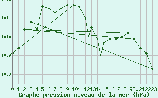 Courbe de la pression atmosphrique pour Wittering